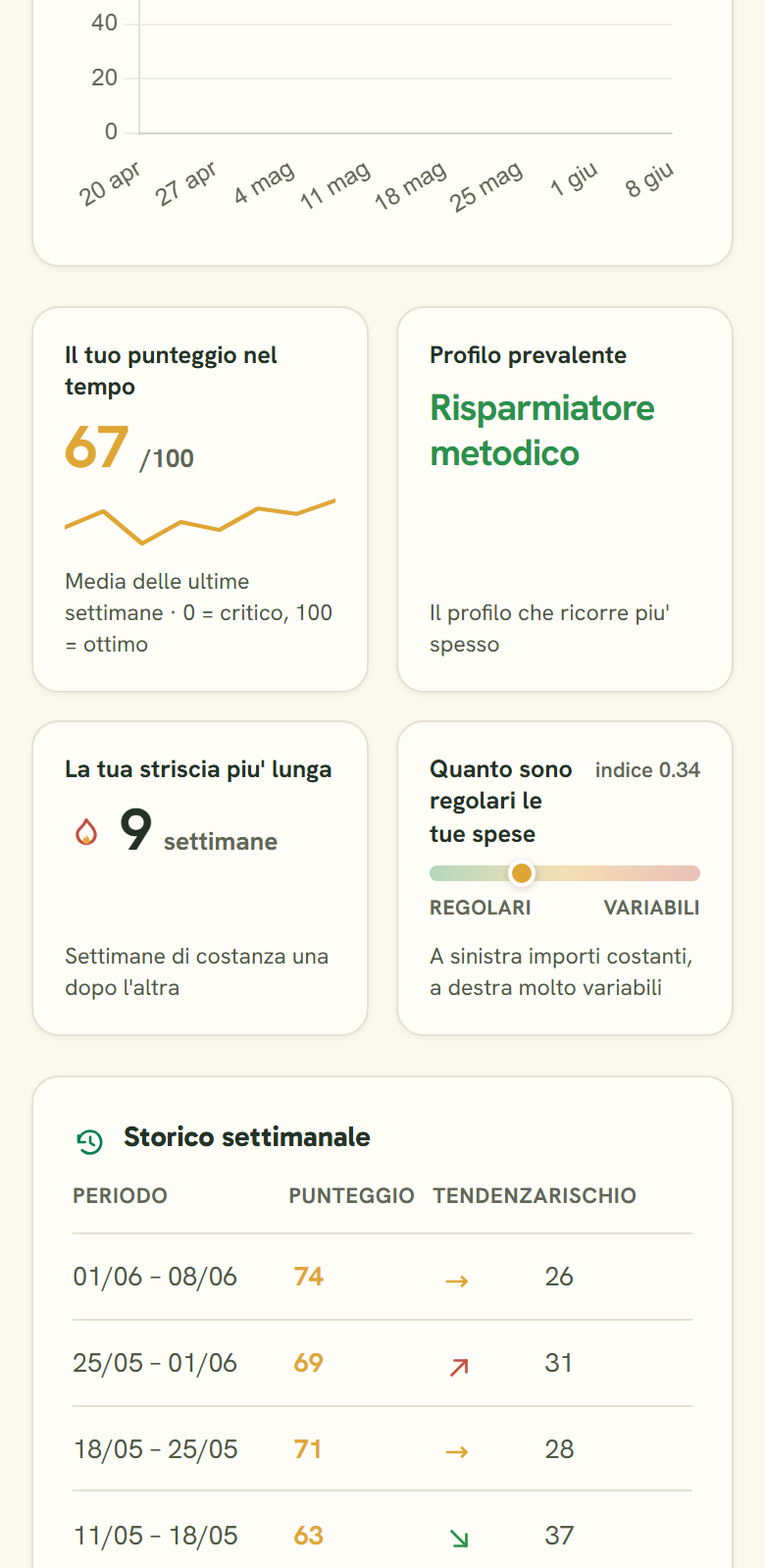 Crescita MoneyFlow: il punteggio nel tempo e lo storico settimanale